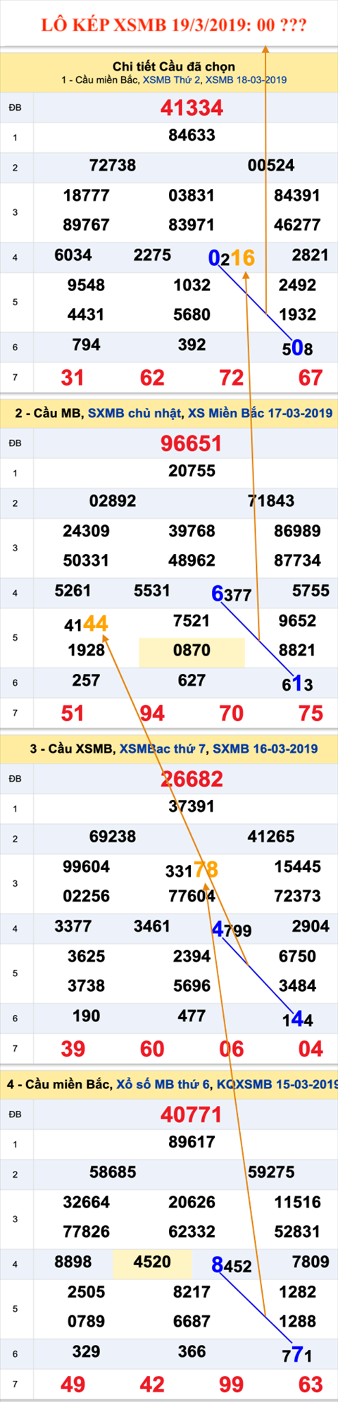 An so kep thu nhat - Lo kep XSMB 19-3-2019